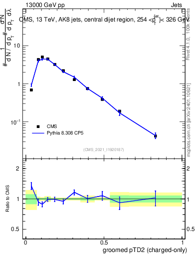 Plot of j.ptd2.gc in 13000 GeV pp collisions