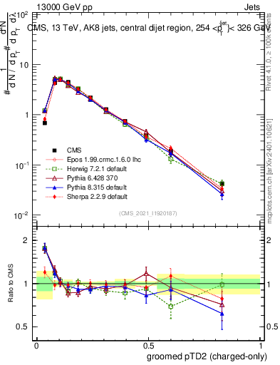 Plot of j.ptd2.gc in 13000 GeV pp collisions