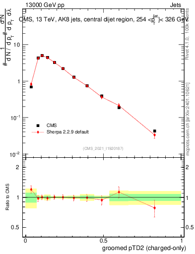 Plot of j.ptd2.gc in 13000 GeV pp collisions