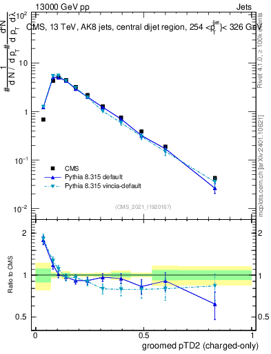 Plot of j.ptd2.gc in 13000 GeV pp collisions