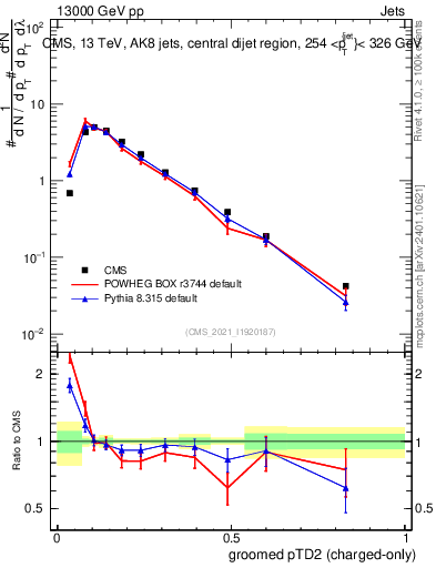 Plot of j.ptd2.gc in 13000 GeV pp collisions