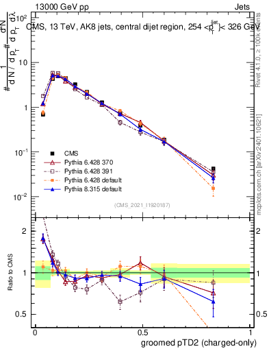 Plot of j.ptd2.gc in 13000 GeV pp collisions