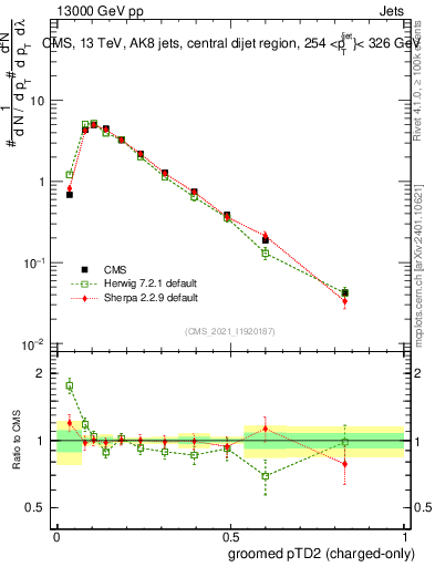 Plot of j.ptd2.gc in 13000 GeV pp collisions