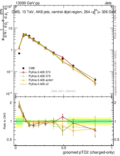 Plot of j.ptd2.gc in 13000 GeV pp collisions