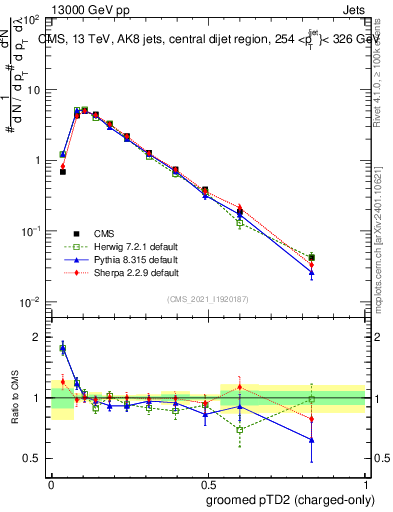 Plot of j.ptd2.gc in 13000 GeV pp collisions