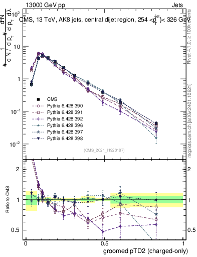 Plot of j.ptd2.gc in 13000 GeV pp collisions