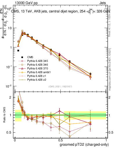 Plot of j.ptd2.gc in 13000 GeV pp collisions