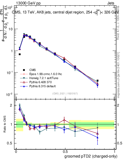 Plot of j.ptd2.gc in 13000 GeV pp collisions