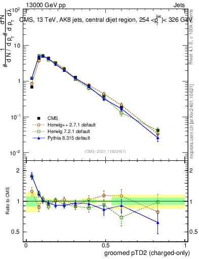 Plot of j.ptd2.gc in 13000 GeV pp collisions
