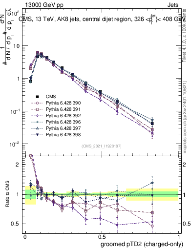 Plot of j.ptd2.gc in 13000 GeV pp collisions