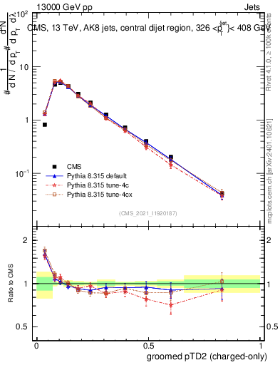 Plot of j.ptd2.gc in 13000 GeV pp collisions