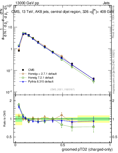 Plot of j.ptd2.gc in 13000 GeV pp collisions