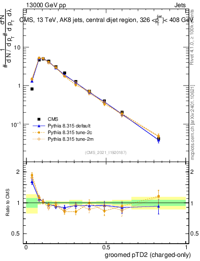 Plot of j.ptd2.gc in 13000 GeV pp collisions