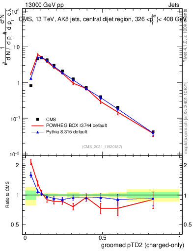 Plot of j.ptd2.gc in 13000 GeV pp collisions