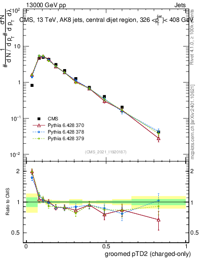Plot of j.ptd2.gc in 13000 GeV pp collisions
