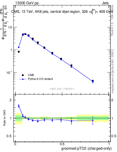 Plot of j.ptd2.gc in 13000 GeV pp collisions