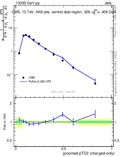 Plot of j.ptd2.gc in 13000 GeV pp collisions