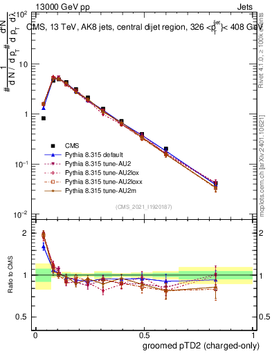 Plot of j.ptd2.gc in 13000 GeV pp collisions