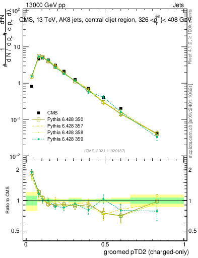 Plot of j.ptd2.gc in 13000 GeV pp collisions