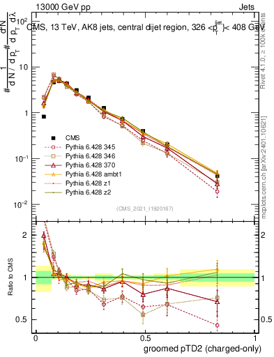 Plot of j.ptd2.gc in 13000 GeV pp collisions