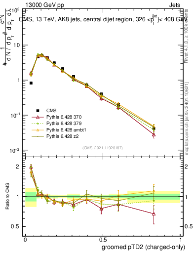 Plot of j.ptd2.gc in 13000 GeV pp collisions