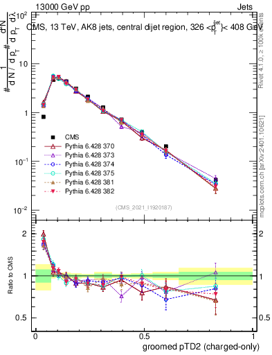 Plot of j.ptd2.gc in 13000 GeV pp collisions