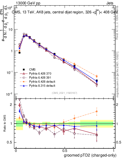 Plot of j.ptd2.gc in 13000 GeV pp collisions