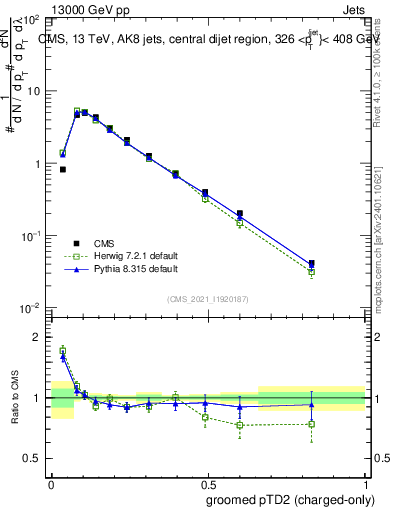 Plot of j.ptd2.gc in 13000 GeV pp collisions