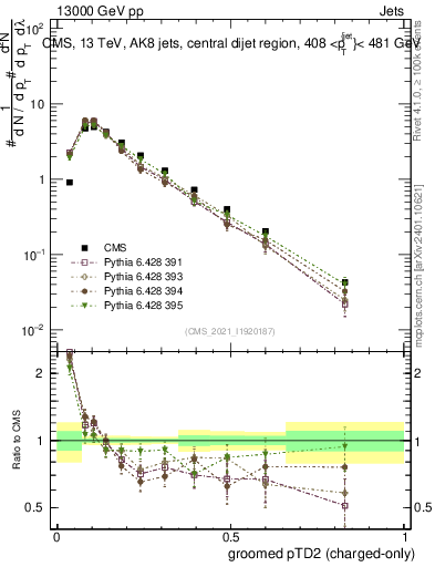 Plot of j.ptd2.gc in 13000 GeV pp collisions