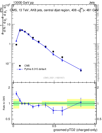 Plot of j.ptd2.gc in 13000 GeV pp collisions
