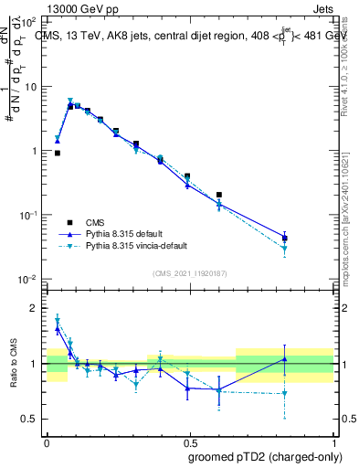 Plot of j.ptd2.gc in 13000 GeV pp collisions