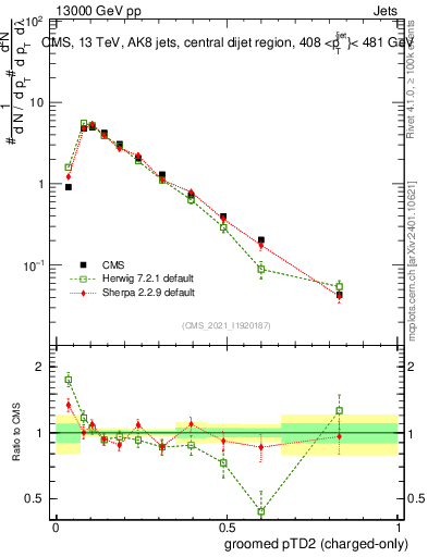 Plot of j.ptd2.gc in 13000 GeV pp collisions