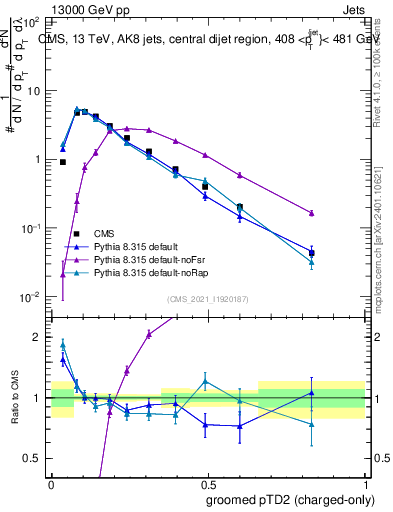 Plot of j.ptd2.gc in 13000 GeV pp collisions