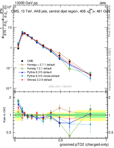 Plot of j.ptd2.gc in 13000 GeV pp collisions