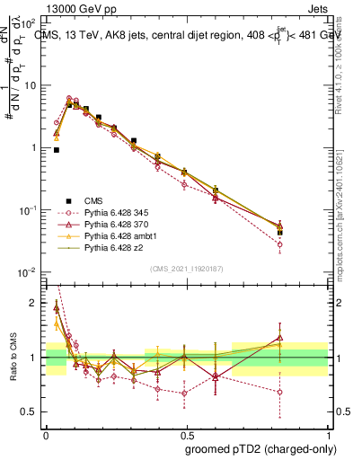 Plot of j.ptd2.gc in 13000 GeV pp collisions