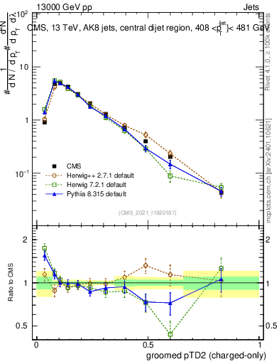 Plot of j.ptd2.gc in 13000 GeV pp collisions