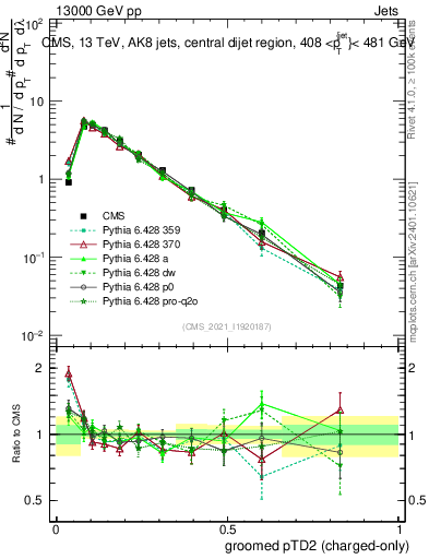 Plot of j.ptd2.gc in 13000 GeV pp collisions