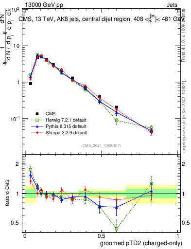 Plot of j.ptd2.gc in 13000 GeV pp collisions