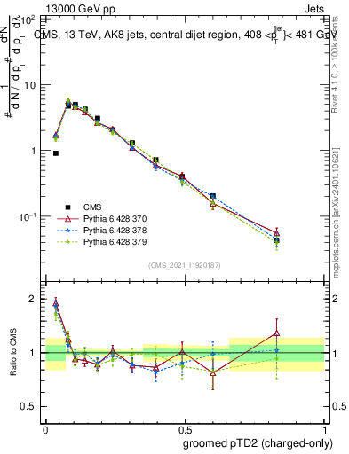 Plot of j.ptd2.gc in 13000 GeV pp collisions