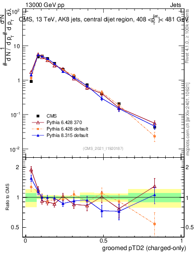Plot of j.ptd2.gc in 13000 GeV pp collisions