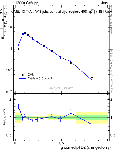 Plot of j.ptd2.gc in 13000 GeV pp collisions