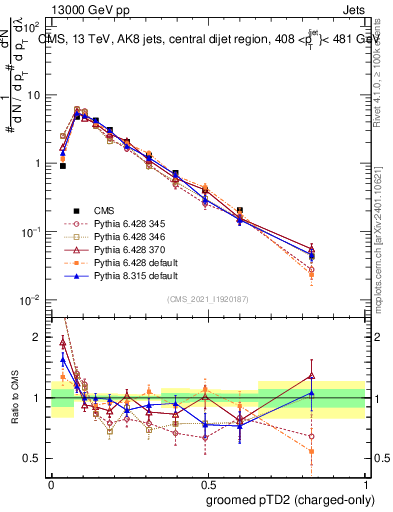 Plot of j.ptd2.gc in 13000 GeV pp collisions