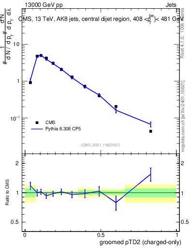 Plot of j.ptd2.gc in 13000 GeV pp collisions