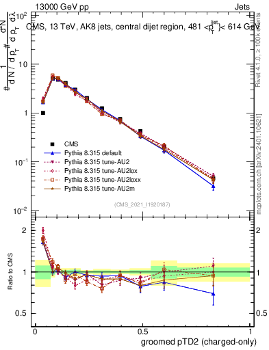 Plot of j.ptd2.gc in 13000 GeV pp collisions
