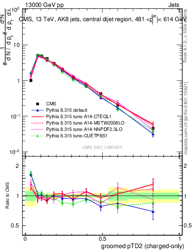 Plot of j.ptd2.gc in 13000 GeV pp collisions