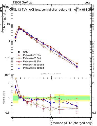 Plot of j.ptd2.gc in 13000 GeV pp collisions