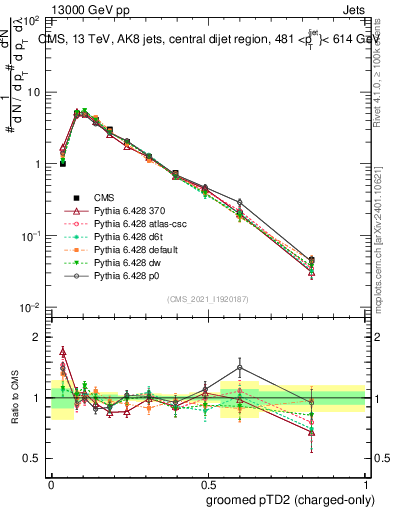 Plot of j.ptd2.gc in 13000 GeV pp collisions