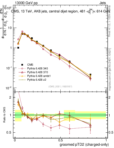 Plot of j.ptd2.gc in 13000 GeV pp collisions