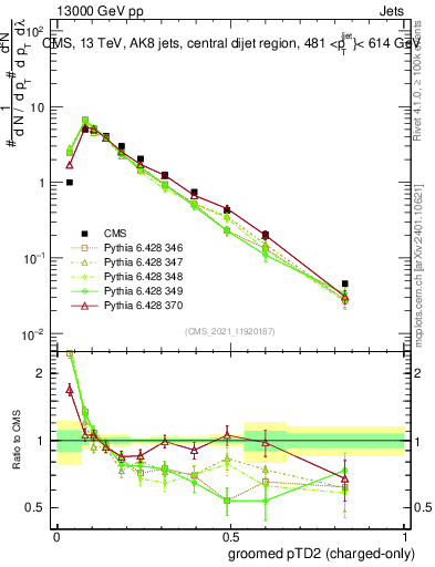 Plot of j.ptd2.gc in 13000 GeV pp collisions