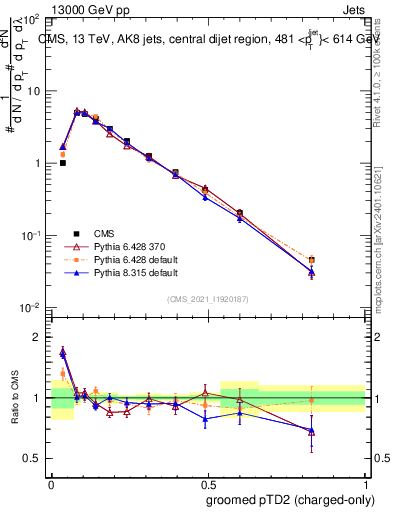 Plot of j.ptd2.gc in 13000 GeV pp collisions